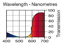 113 MAGENTA LEE FILTERS