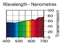 184 Cosmetic Peach LEE FILTERS