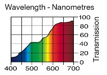 236 H.M.I. to Tungsten LEE FILTERS