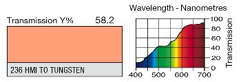 236 H.M.I. to Tungsten LEE FILTERS
