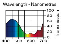 500 Double New Colour Blue LEE FILTERS