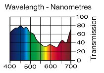 501 NEW COLOUR BLUE LEE FILTERS