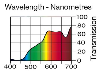 550 ALD GOLD LEE FILTERS