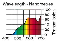 550 ALD GOLD LEE FILTERS