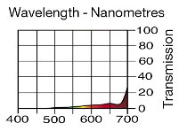 653 LO Sodium LEE FILTERS