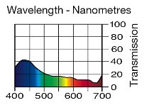 711 COLD BLUE LEE FILTERS