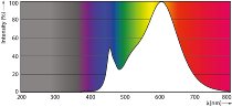 CorePro LED PLC 6.5W 830 4P G24q-2 - Philips