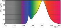 CorePro LEDspot 3-35W GU10 827 36D DIM - Philips