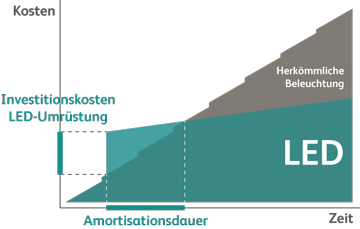 Amortisation_LED_Umruestung